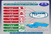 آخرین وضعیت مبتلایان به کووید۱۹ در شانزدهم آذر ماه ۱۴۰۰ در قم